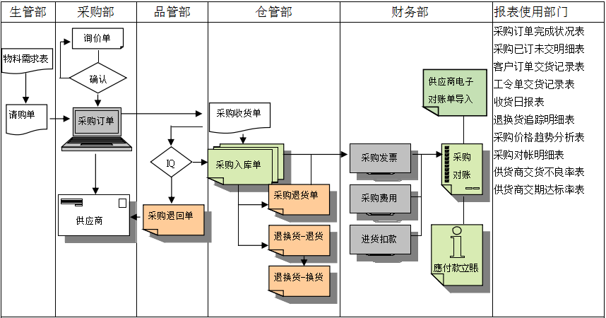 世界杯官网-世界杯(中国)一站式服务官网软件是如何帮助企业实现采购流程管控的?